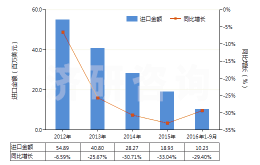 2012-2016年9月中國合成纖維廢料(包括落綿、廢紗及回收纖維)(HS55051000)進口總額及增速統(tǒng)計